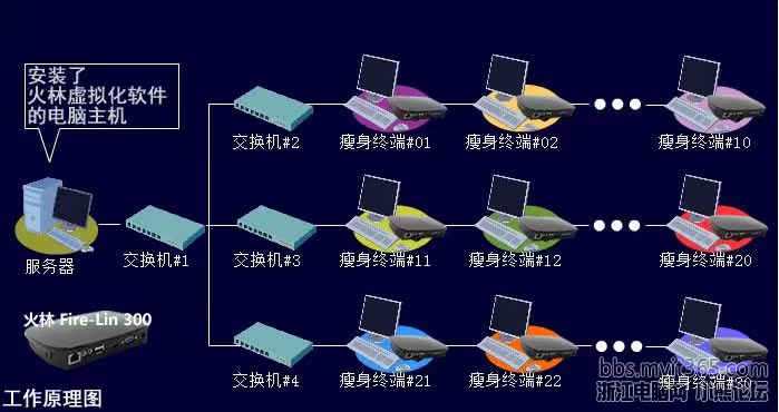 Wifi无线高清双显双核云终端机NCL300,房产中介企业办公,一台电脑拖多台