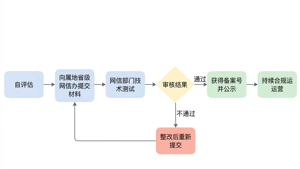 互联AI应用/服务网信办备案流程