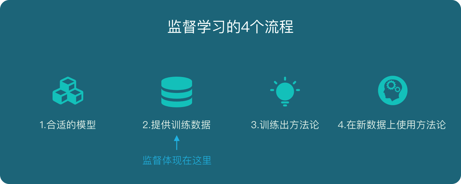监督学习的4个流程