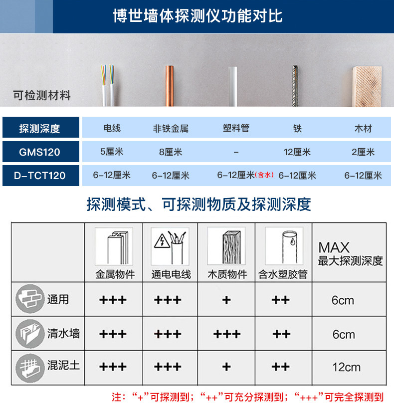 Детектор для стен Бош настенный детектор проводов армированных металлическими стенками трубы охоту регулятор перспективы gms120/д-tect120 Bosch GMS120/D-tect120