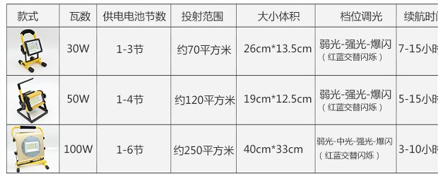 Led đèn pha sạc di động ngoài trời chiếu sáng Quảng trường di động trang web khẩn cấp không thấm nước tìm kiếm di động đèn pin wasing