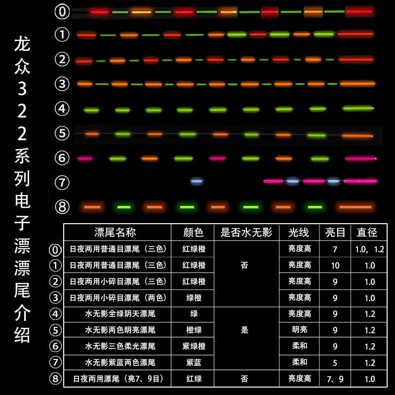 Longzhong 322 Electronic Float, Shadowless, Day and Night Use, Fine Target, Long Target, Soft Tail, Hard Tail, Sensitive, Eye-Catching, Non-Glaring Longzhong 322 Electronic Float, Shadowless, Day and Night Use, Fine Target, Long Target, Soft Tail, Hard Tail, Sensitive, Eye-Catching, Non-Glaring
