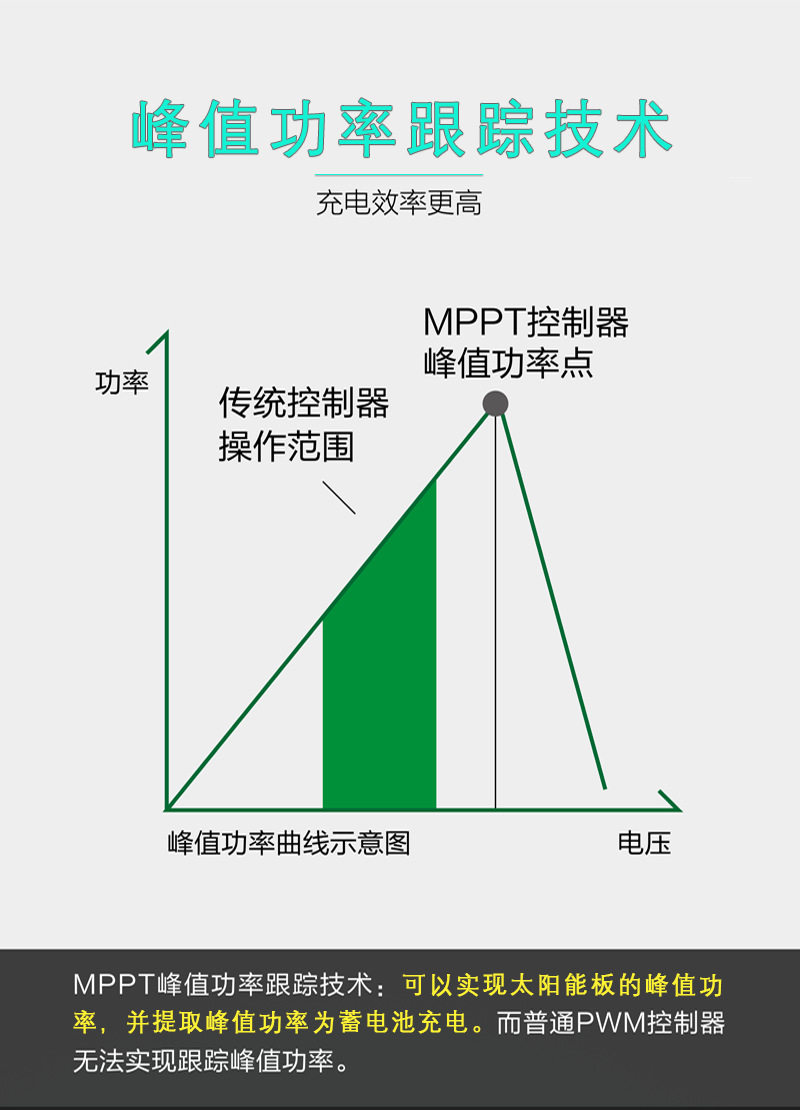 Зарядное устройство 太阳能控制器智能全自动充电12v24v36v48v60v冲锂电池通用充电器