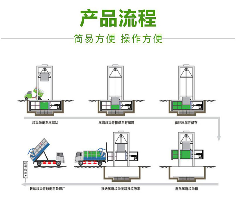 垂直式垃圾处理站 提升式垃圾转运站 立体式垃圾中转站