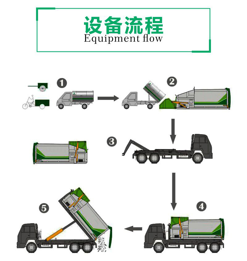 移动垃圾中转站 连体式垃圾压缩机 垃圾中转站一体机 德隆重工