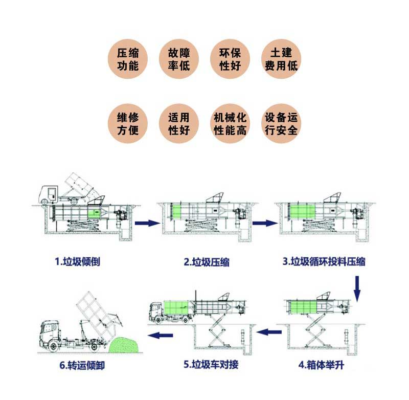 水平预压式垃圾压缩站 外举式垃圾站设备 卧式垃圾中转站