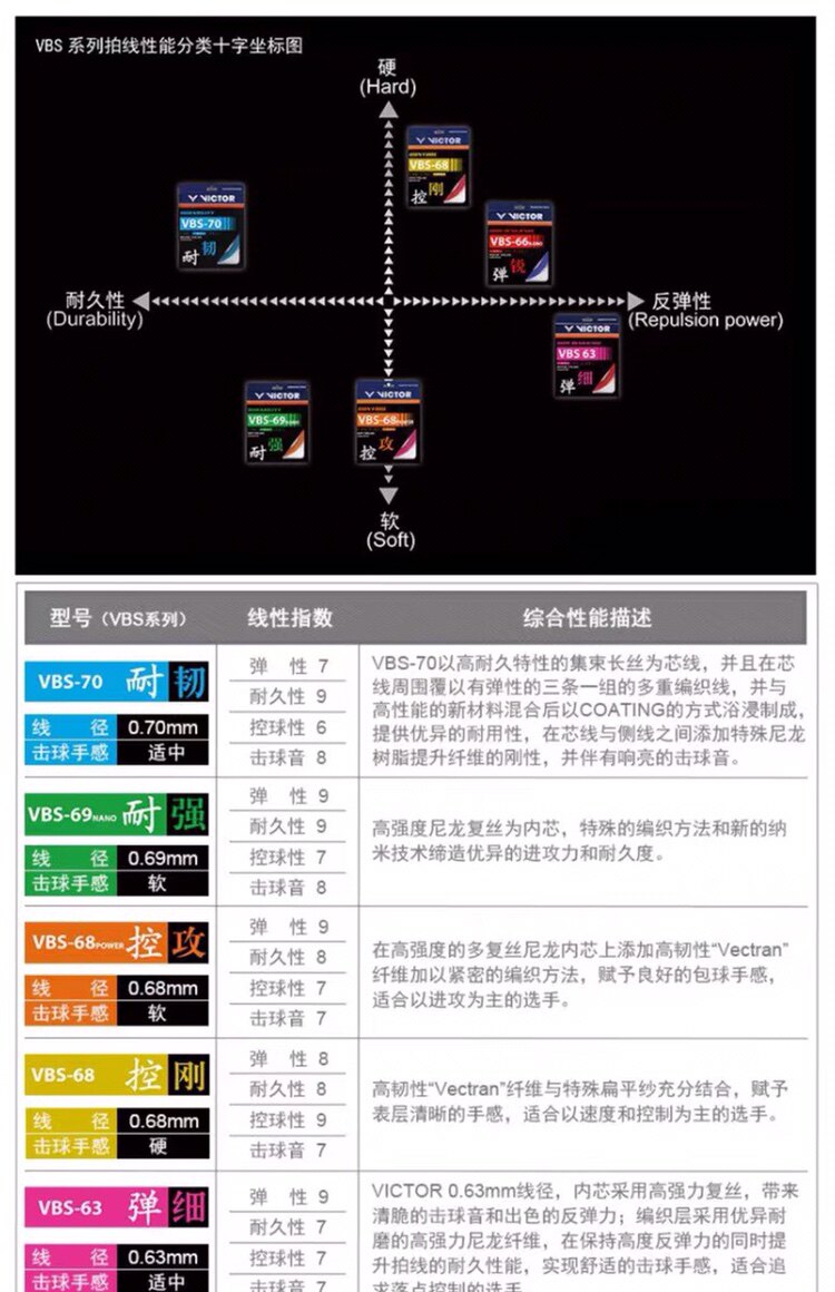 Струны для ракетки victor胜利 羽毛球线 高弹专业大盘线 vbs-66 vbs-63 vbs-70