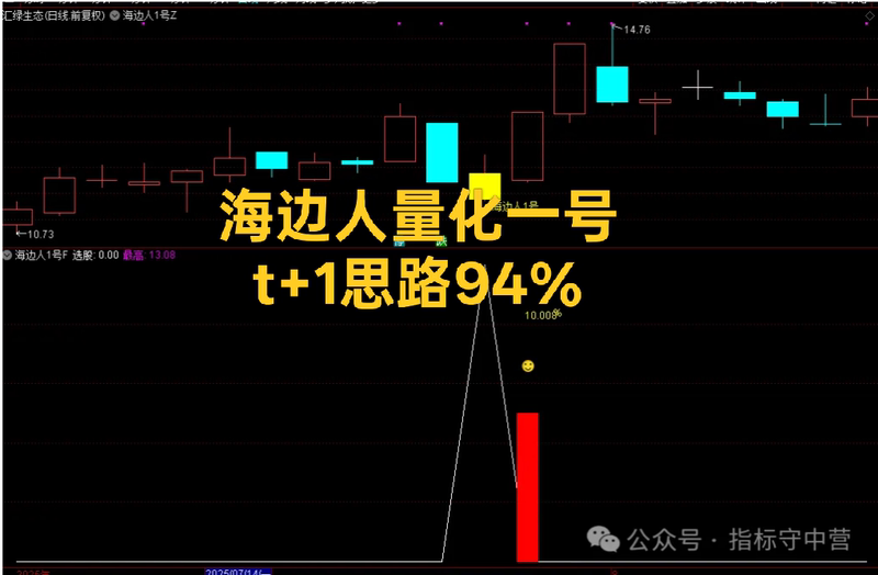 2025 New Original Indicator Seaside People Quantitative No. 1 t Plus 1 Strategy Premium Product Buy Today Sell Tomorrow Tongdaxin Formula