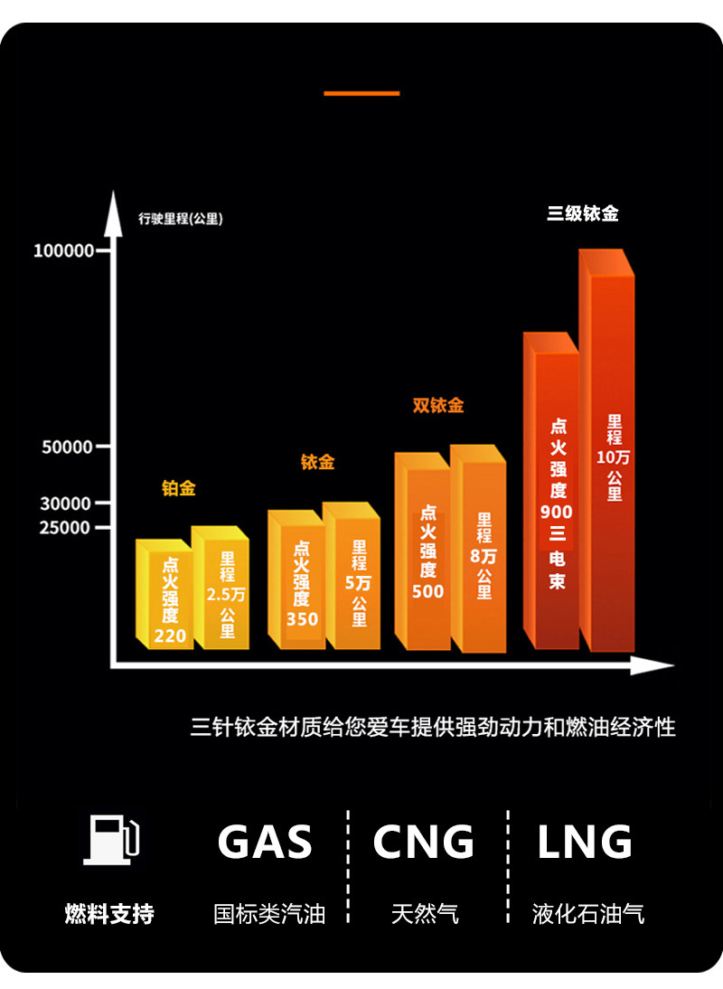 Three-pole Iridium oil and gas dual-purpose spark plug gas CNG natural gas special upgrade to improve energy saving 99% models