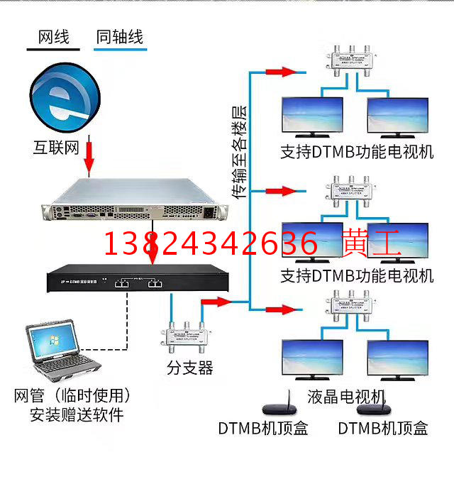 Digital TV Gateway Small hotel Hotel Bathing Establishments Rental house Free TV Live Stream streaming programme