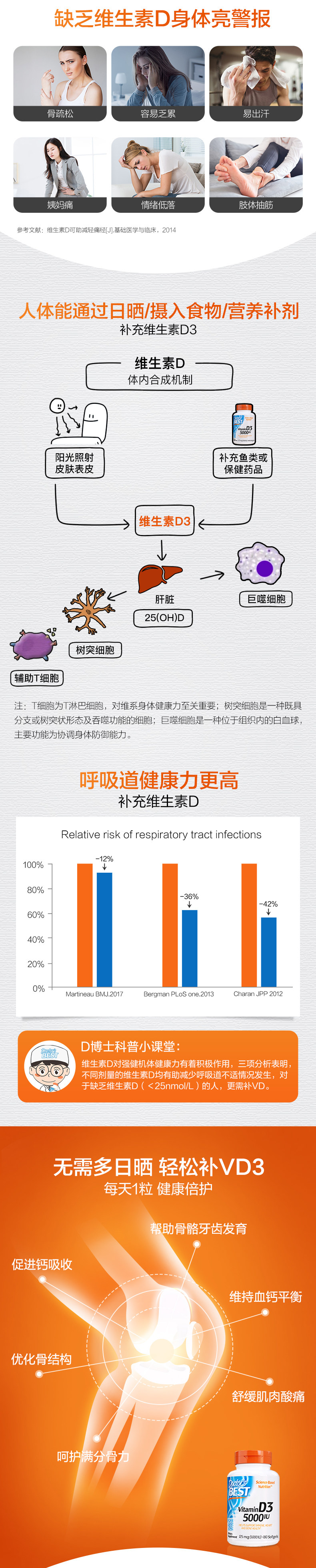 美国 Doctors Best 多特倍斯 维生素D3软胶囊 180粒*2瓶 图2