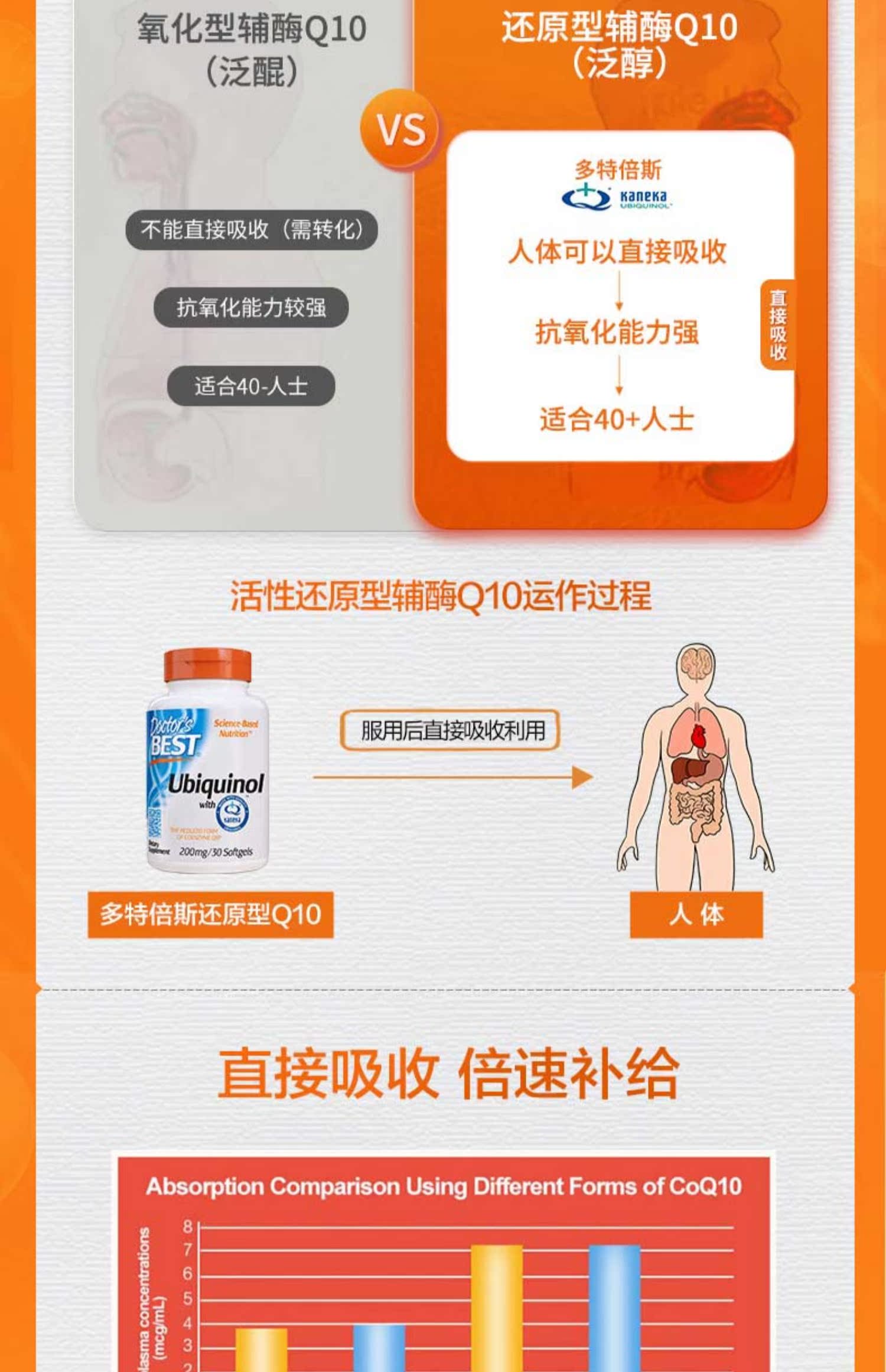 美国进口泛醇coq10还原型辅酶q10200mg*30粒