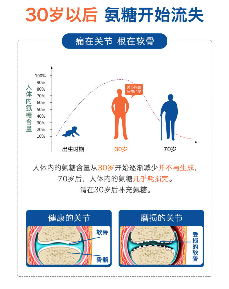 美国进口 多特倍斯 维骨力 氨糖软骨素 120粒*2瓶 图6