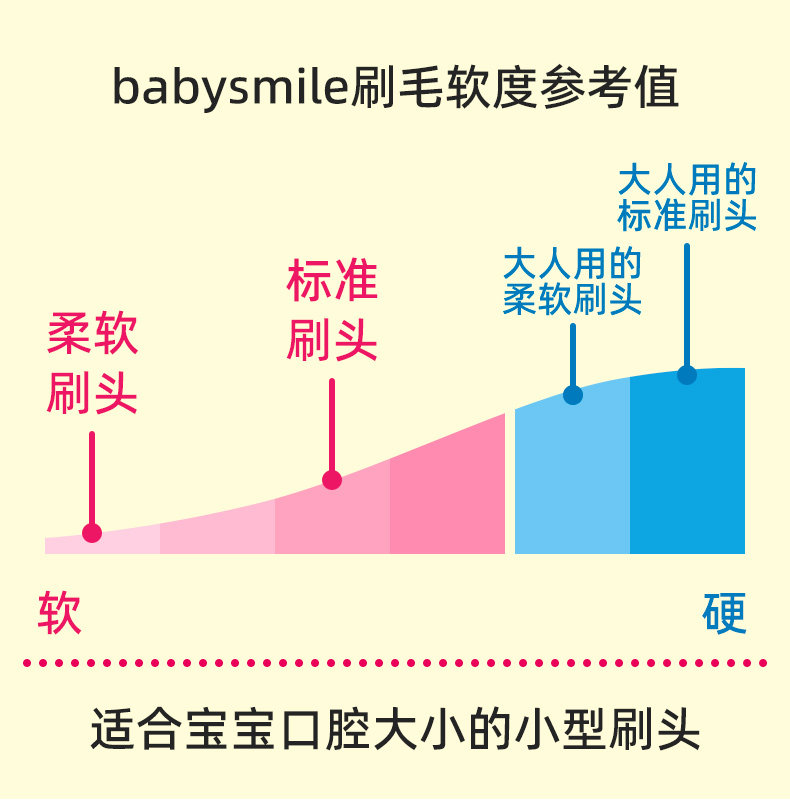 BabySmile S-204宝宝电动牙刷+6刷头 图3