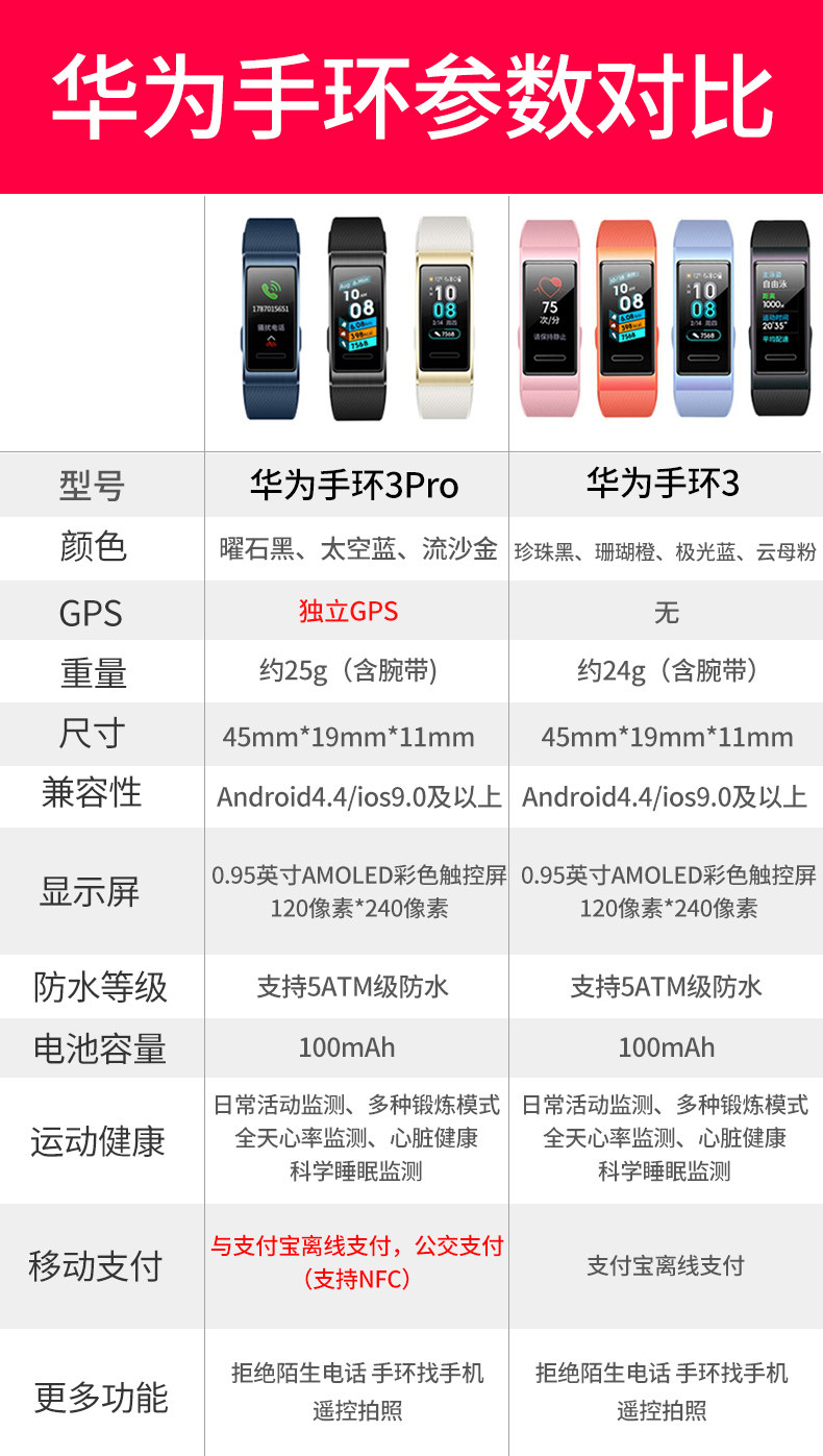 直降70元,华为手环3/3 Pro新低价199元起