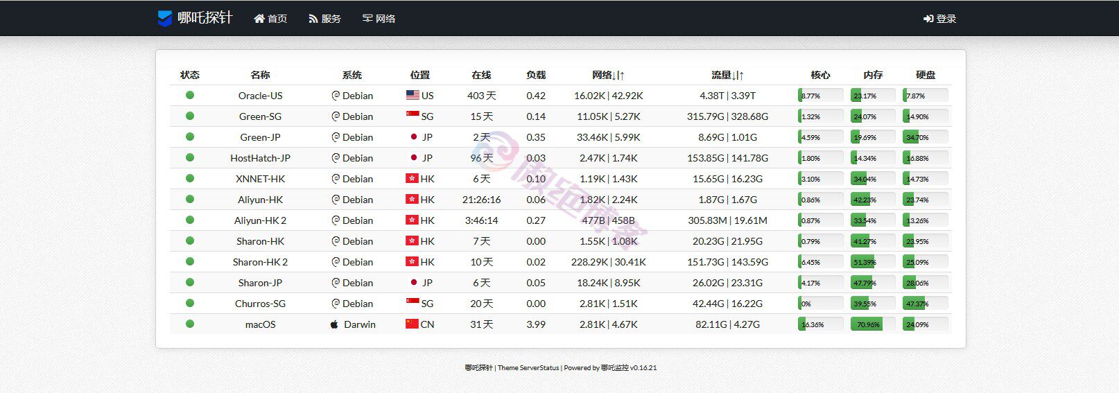 服务器监控-哪吒探针-傲绝博客