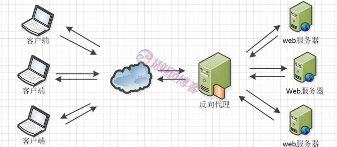 反向代理加速源站教程-傲绝博客