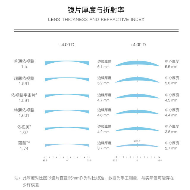 Shanghai entity Essilor lens 1.61 diamond crystal a4 anti-blue light a31.74 official x4 film rock with myopia glass