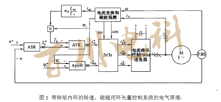 Simulink simulation of double closed-loop control of three-phase asynchronous motor