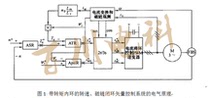 Dual closed-loop control Simulink simulation of three-phase asynchronous motor