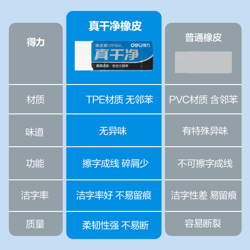 Deli Genuine Clean Eraser, Safe and Phthalate-Free, Low-Residue White Eraser for Elementary School Students, Suitable for Children, Erases Words into Lines, Leaves Few Marks, Suitable for Kindergarten, Erases Pencils