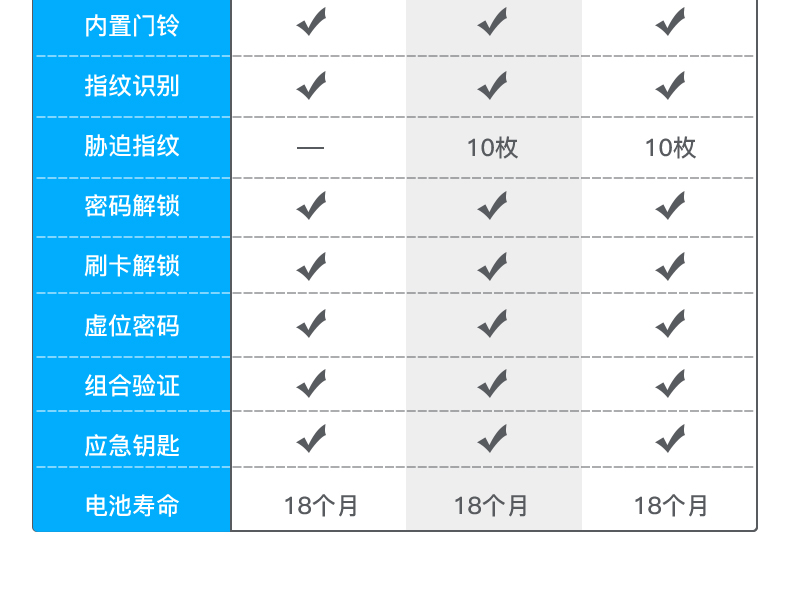 星徽 家用指纹锁 活体指纹更安全 图2