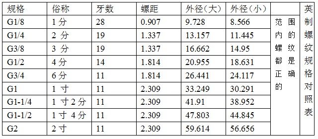YC loại Yingchuang kết nối nhanh tự khóa SM40 thêm răng phụ kiện khí nén bình tích khí nén