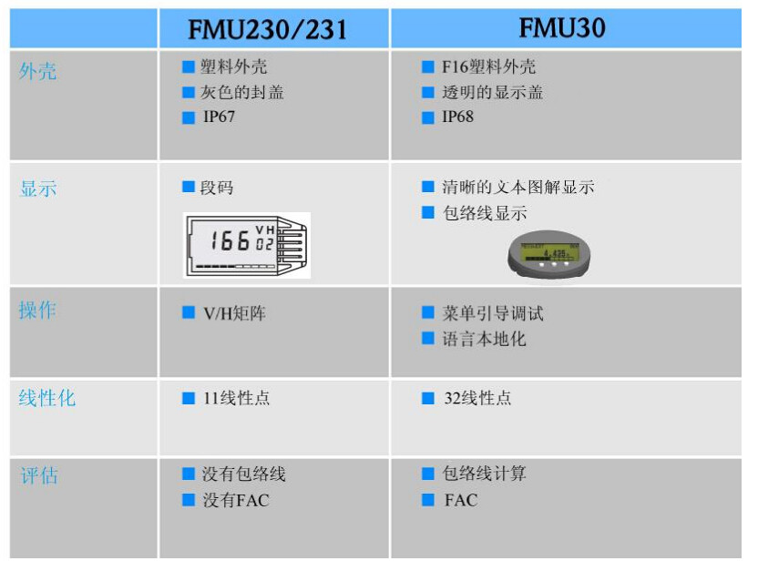 Уровнемер жидкости e+h超声波物位计fmu30-aaheaaggf/fmu30-aaheabghf液位计全新正品