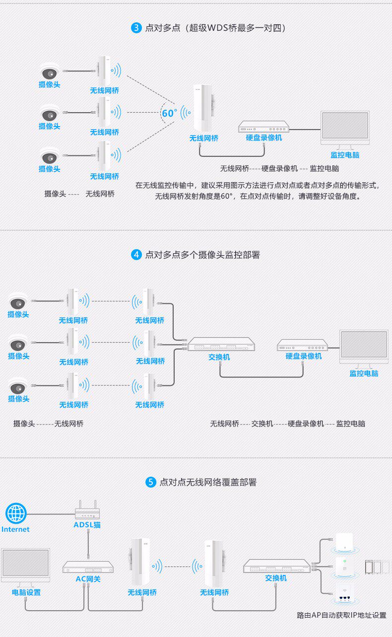 Сетевой мост hwatone 华通 cpe200数显5.8g室外2公里传输电梯监控桥接器工程ap