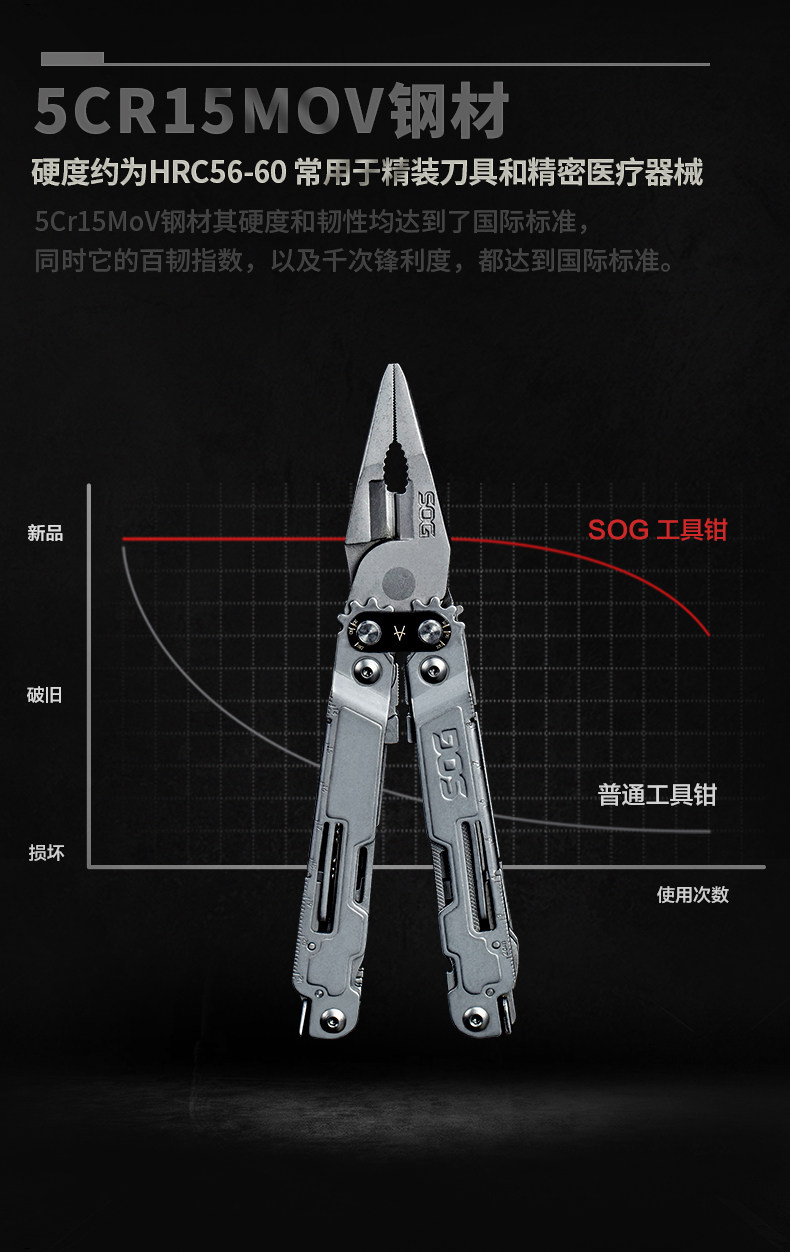 SOG 索格 18合一多功能钳 图3