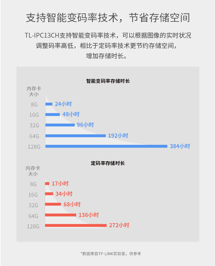 IP-камера tp-link 高清300万声光报警房间监控网络wifi摄像头tl-ipc13ch TP/LINK