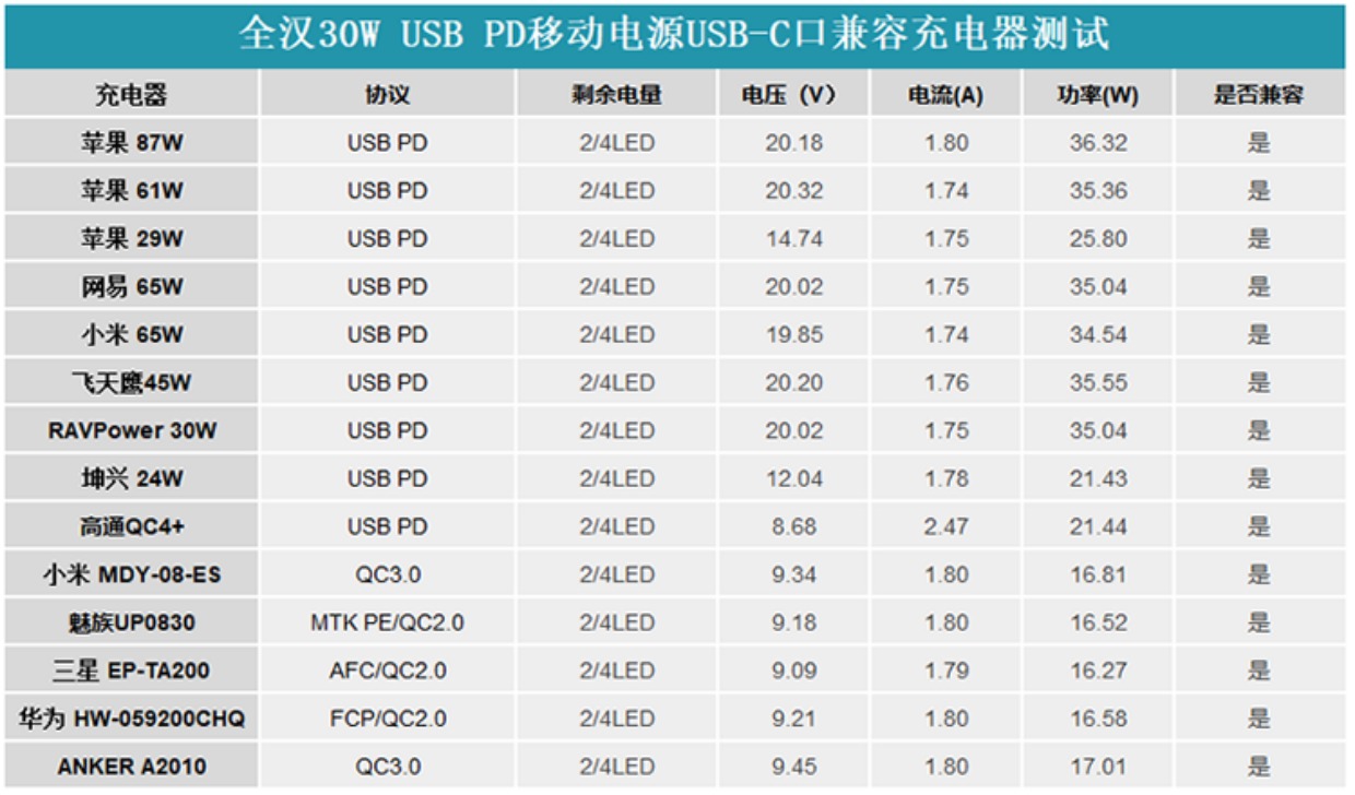 Full Han PD sạc nhanh hai chiều 30w điện thoại di động iPhoneX / 8plus kê máy tính xách tay sạc kho báu QC3.0