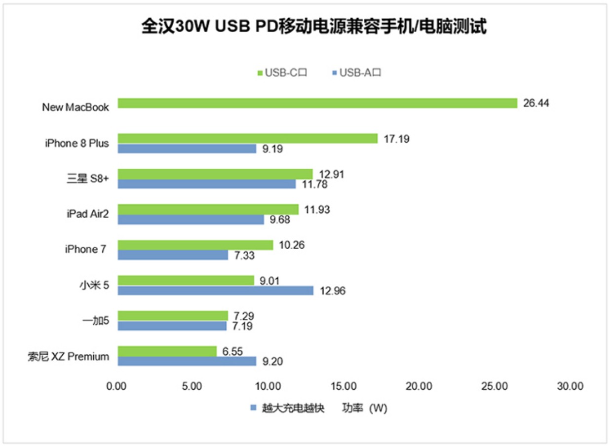 Full Han PD sạc nhanh hai chiều 30w điện thoại di động iPhoneX / 8plus kê máy tính xách tay sạc kho báu QC3.0