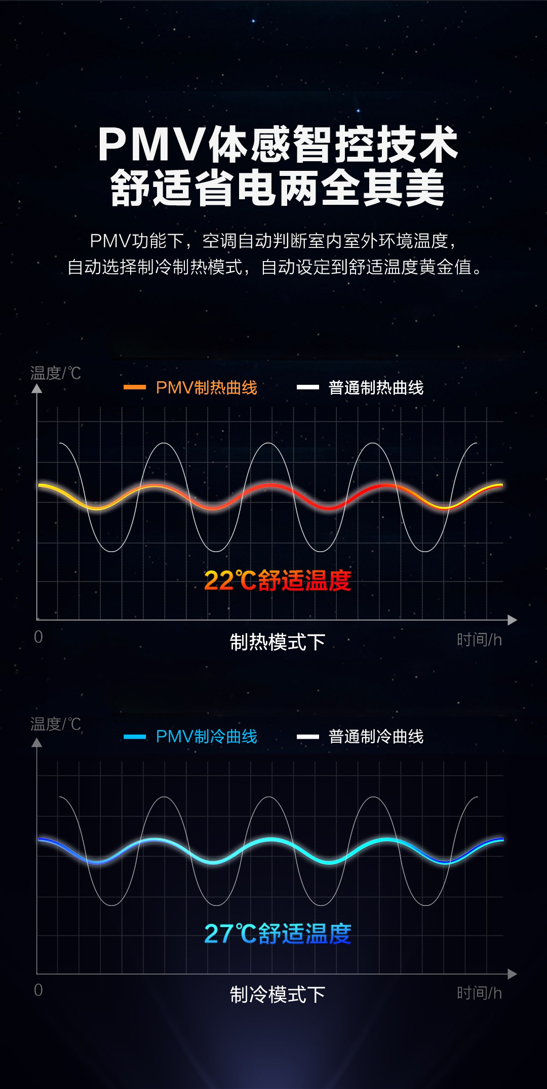 海尔 小超人 新一级变频立式空调柜机 3匹 图6