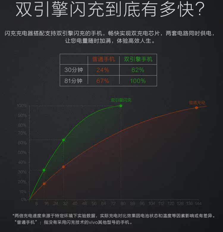 chargeur VIVO pour téléphones BBK BBK - Ref 1294136 Image 7