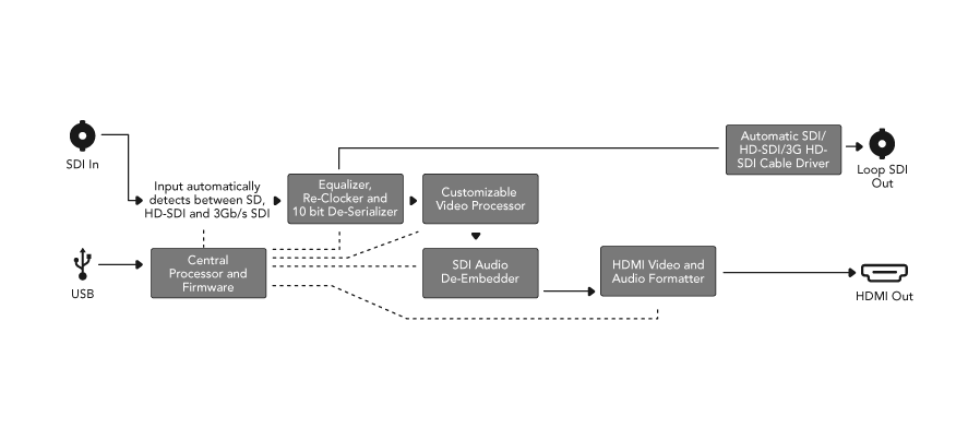 OpenGear Converter SDI to HDMI