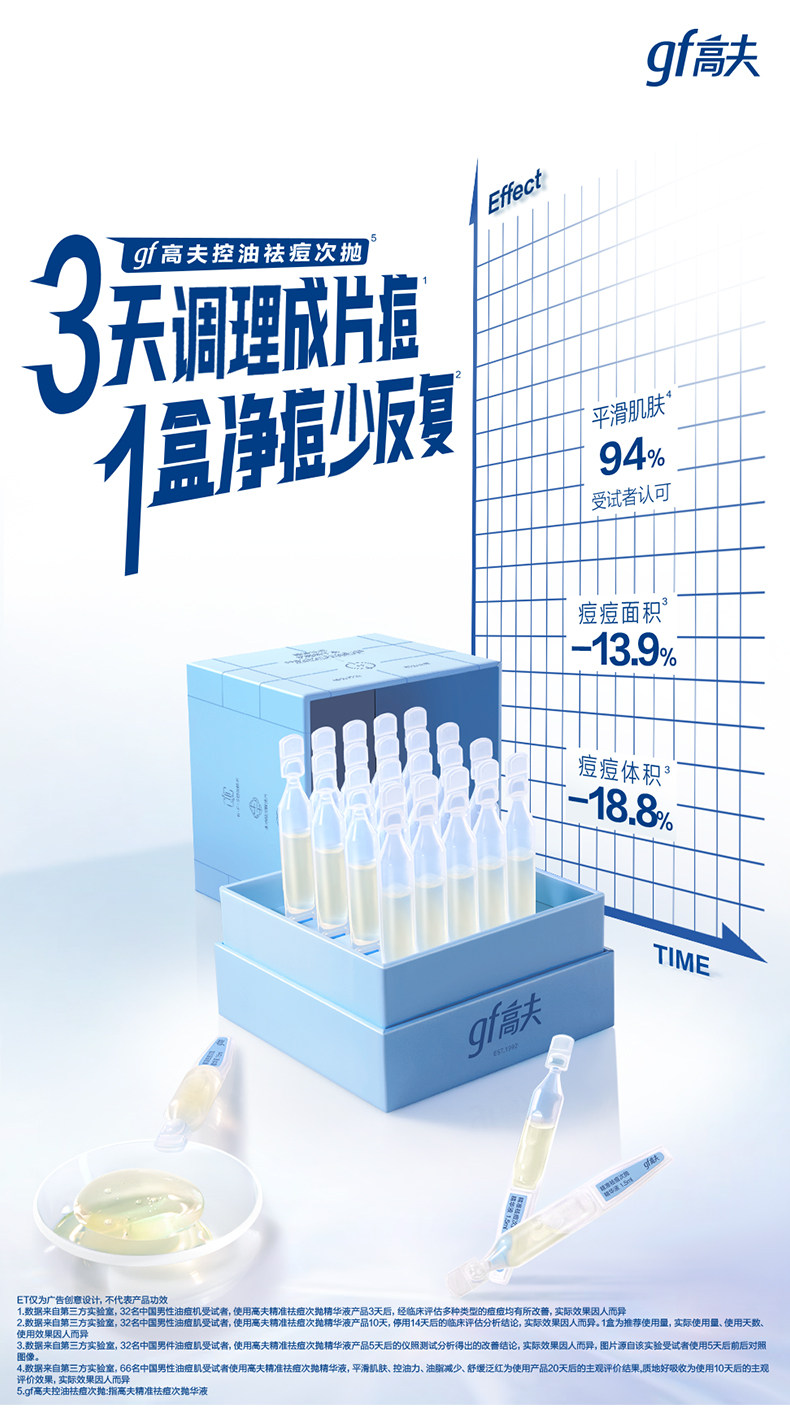 高夫 男士精准祛痘次抛精华液 1.5ml*20支盒装 多重优惠折后￥47包邮 淘金币可抵扣￥0.75