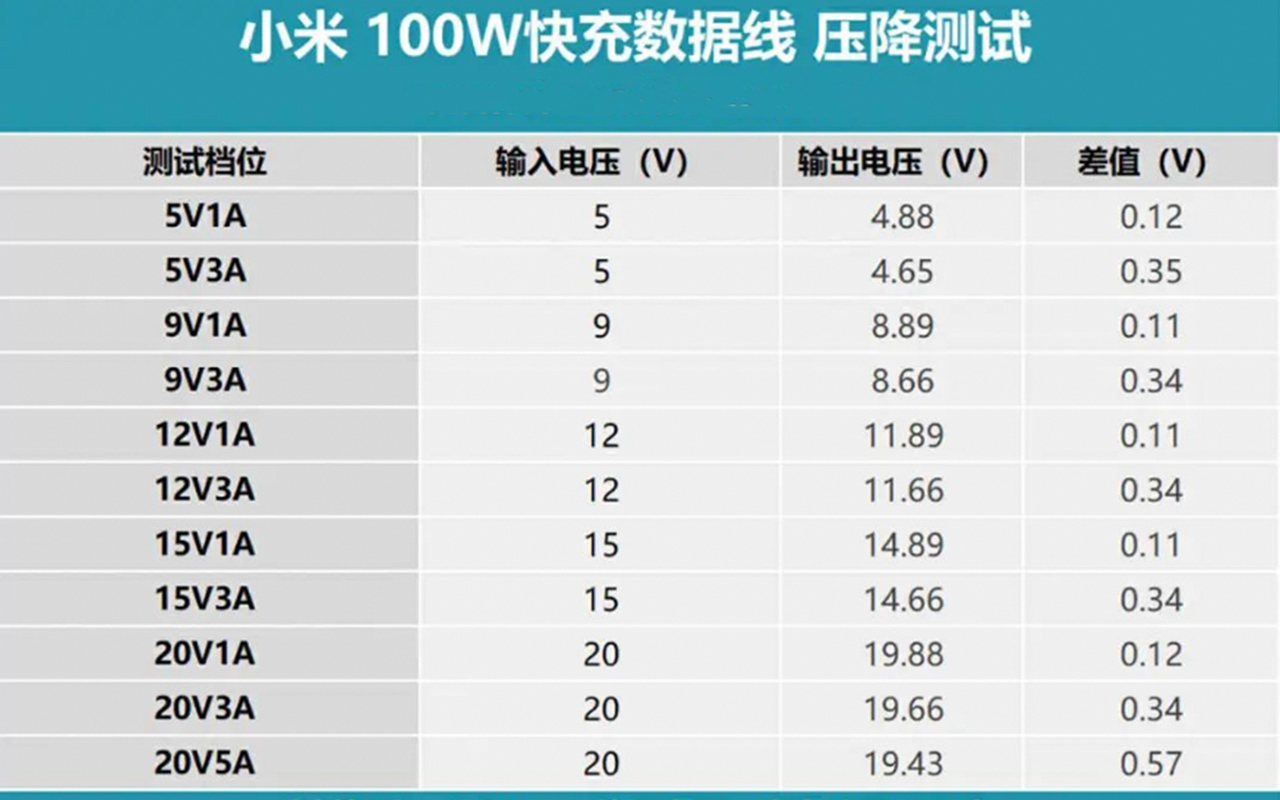 深度拆解 小米100W USB-C快充数据线PD3.0 480M 双type c 充电线 E-Marker 晶片 通用酷态科 10/15/20号充电宝 Mi USB C TO USB C CABLE 3.3FT-3Cgeek,只卖正品 收售工厂呆滞库存尾单 深度拆解 小米100W USB-C快充数据线PD3.0 480M 双type c 充电线 E-Marker 晶片 通用酷态科 10/15/20号充电宝 Mi USB C TO USB C CABLE 3.3FT