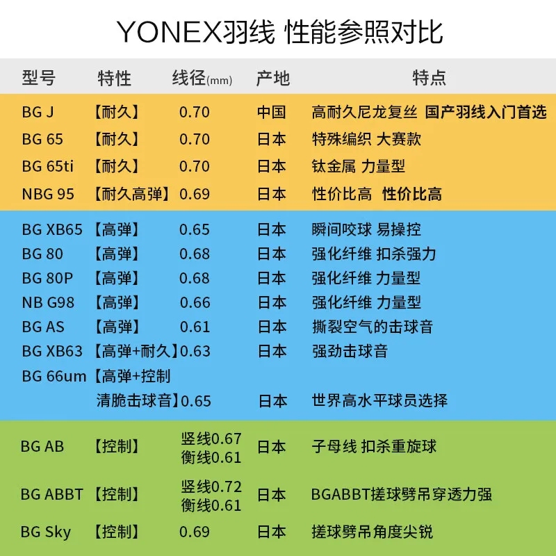 Yonex Large Spool String Xb63/ Bg65/ Ab/ 66U/ Xb63/ Xb68/ Bg80/ Xb65 Overseas Version