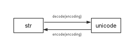  str与unicode转化方式