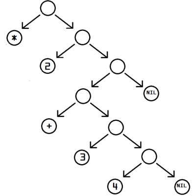 (* 2 (+ 3 4)) 的语法树