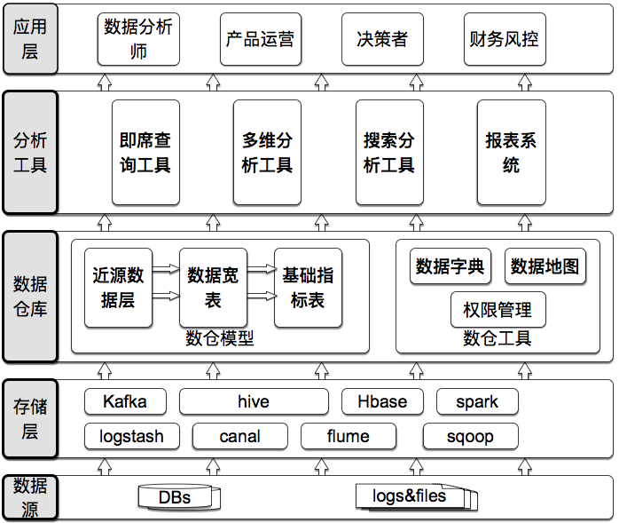 大数据架构