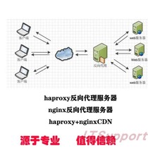 haproxy reverse proxy server nginx reverse proxy server haproxy nginxCDN