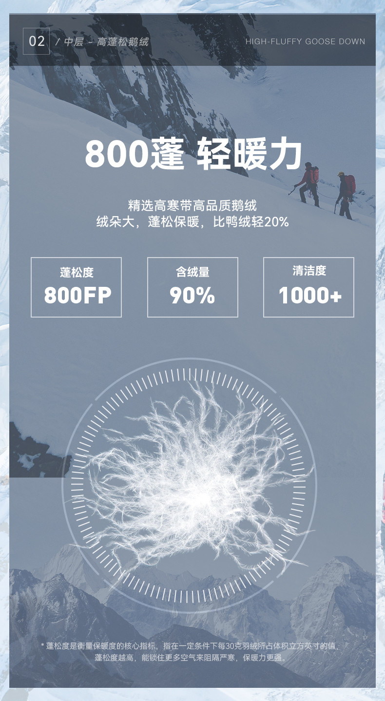 凯乐石 男女 800蓬鹅绒羽绒服 1000+洁净度 热反射全面保暖 图6