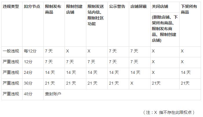 淘宝违规行为有哪些？