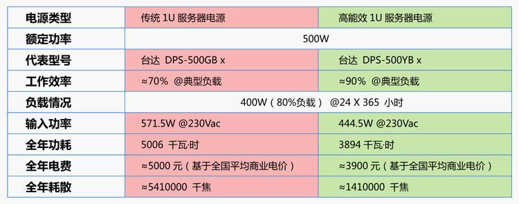 台达-DPS-500YB-服务器电源 报价 台达电源,高能效电源,服务器电源参数,服务器电源的作用