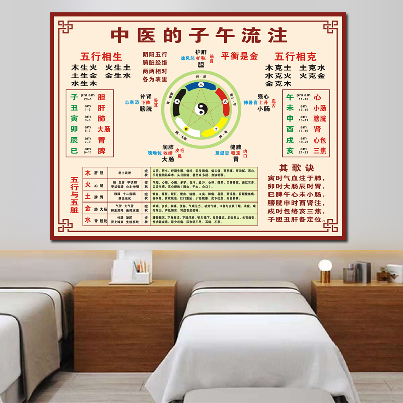 TCM Five Lines Health Meridian Flow Notes twelve meridians Meridian Midnight poster TCM Visceral Theory Hanging Painting-Taobao