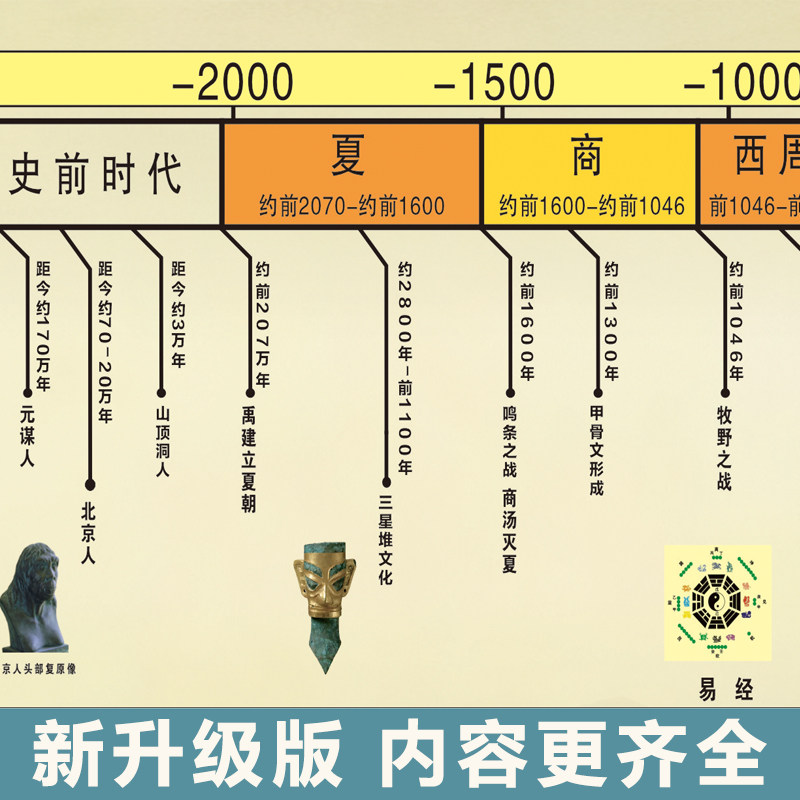 🌟初中中国历史朝代顺序表挂图:一图掌握千年风云变幻!🌟-玩具挂图-淘宝好物网
