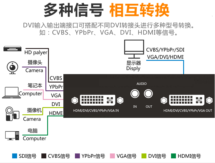 DVI HDMI inverter 1080P to 1080I CVBS DVI VGA Ypbpr converter Doubler