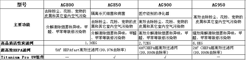 Máy lọc không khí Airgle Aurang AG500 600 AG800 850 AG900 950 chính hãng máy lọc không khí bluestone apb-9575	